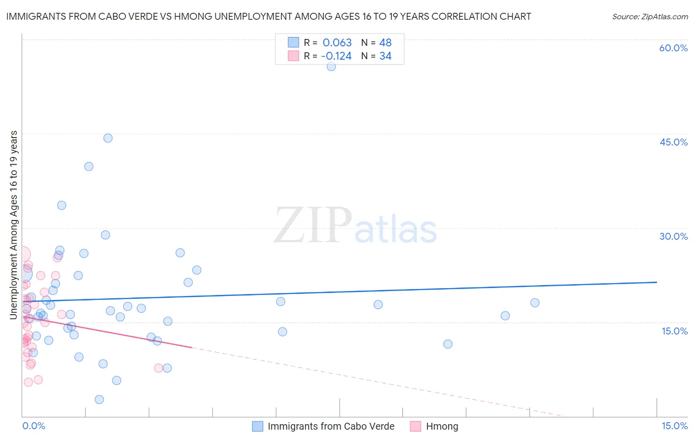 Immigrants from Cabo Verde vs Hmong Unemployment Among Ages 16 to 19 years