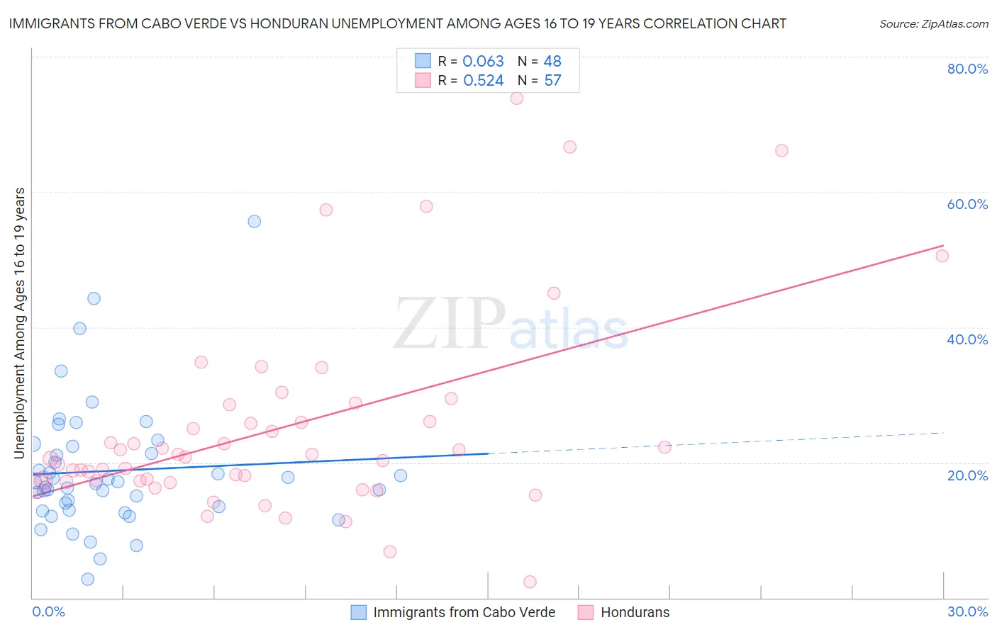 Immigrants from Cabo Verde vs Honduran Unemployment Among Ages 16 to 19 years