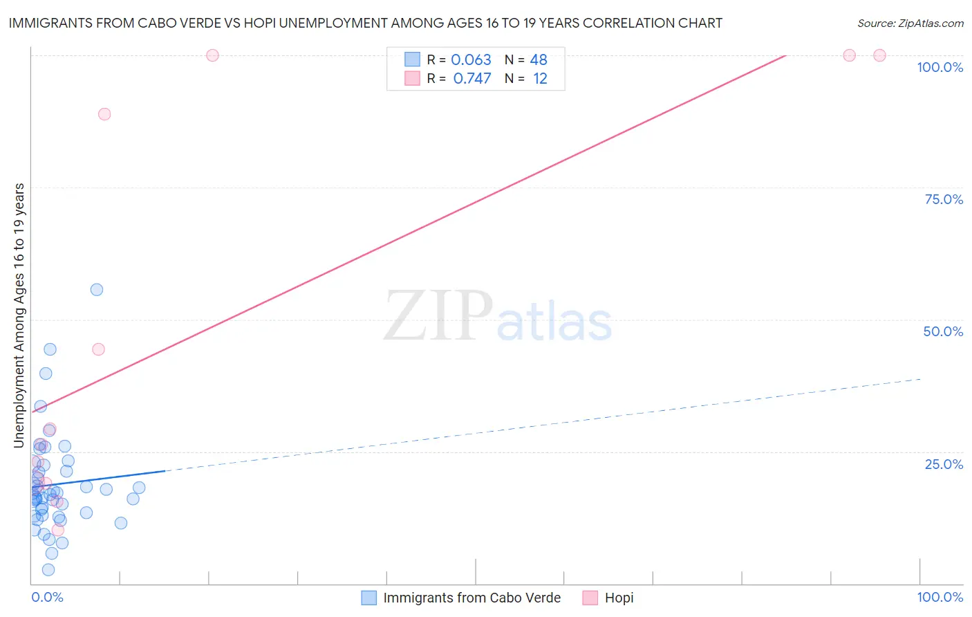 Immigrants from Cabo Verde vs Hopi Unemployment Among Ages 16 to 19 years