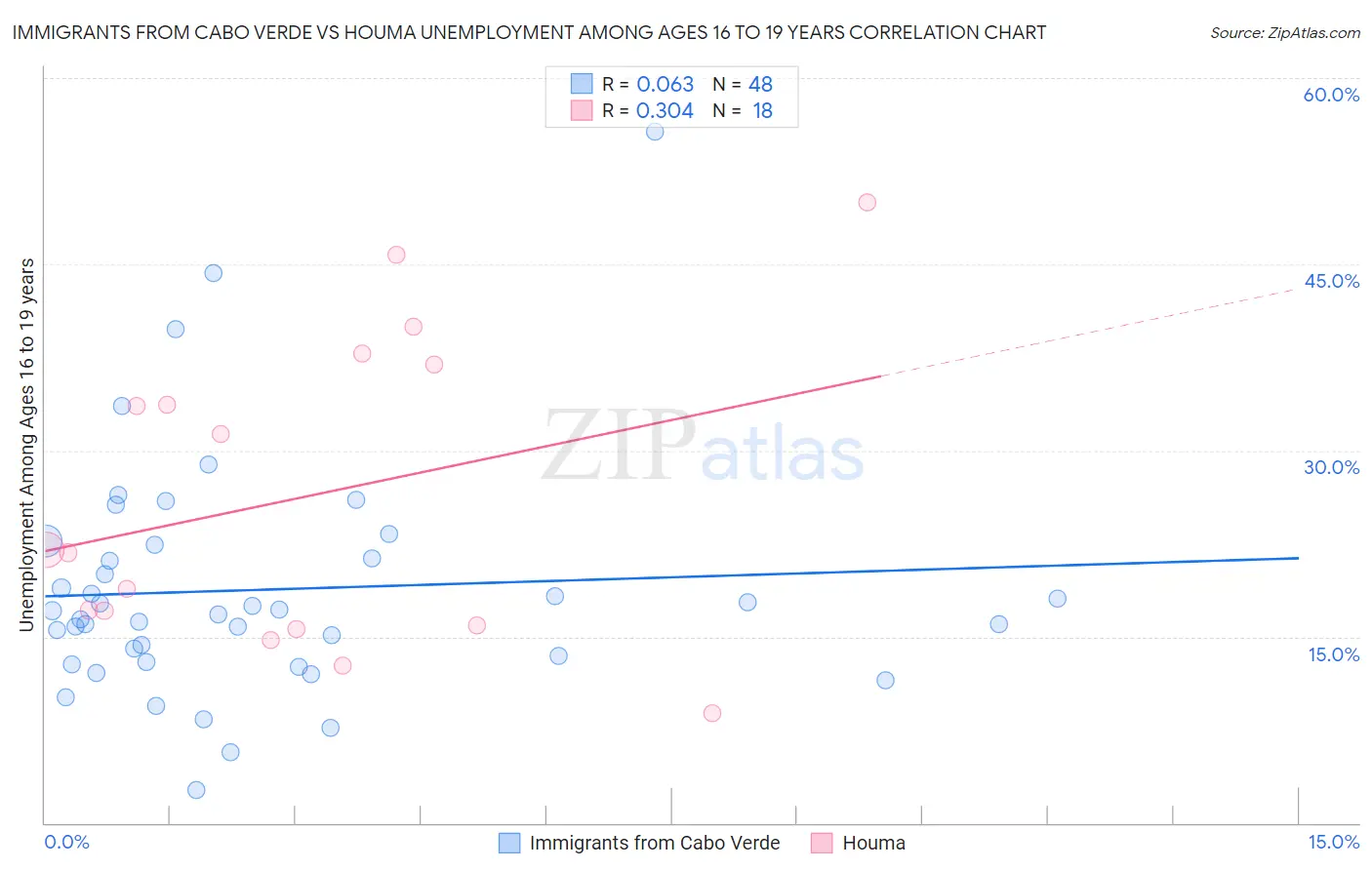 Immigrants from Cabo Verde vs Houma Unemployment Among Ages 16 to 19 years