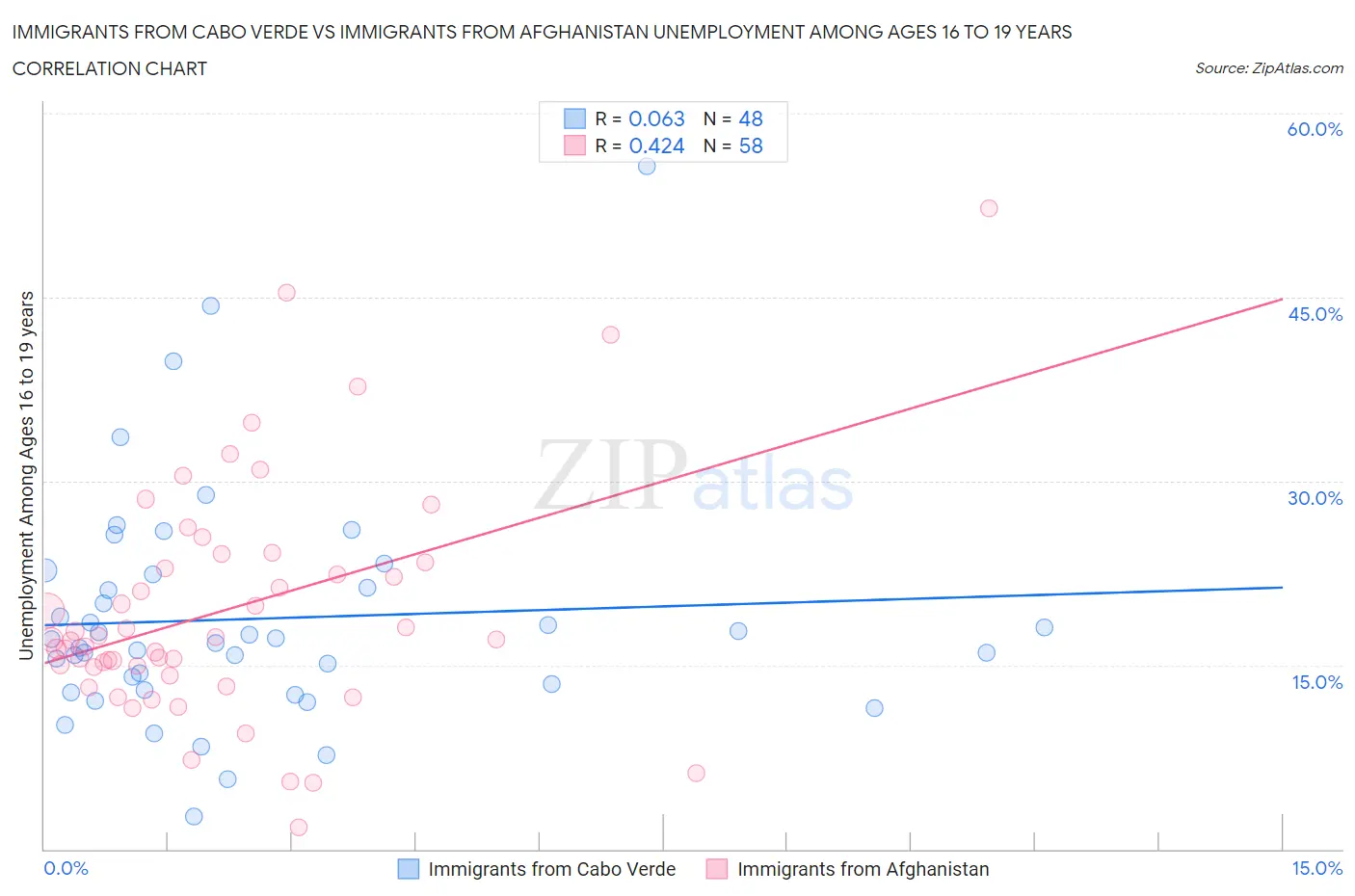 Immigrants from Cabo Verde vs Immigrants from Afghanistan Unemployment Among Ages 16 to 19 years