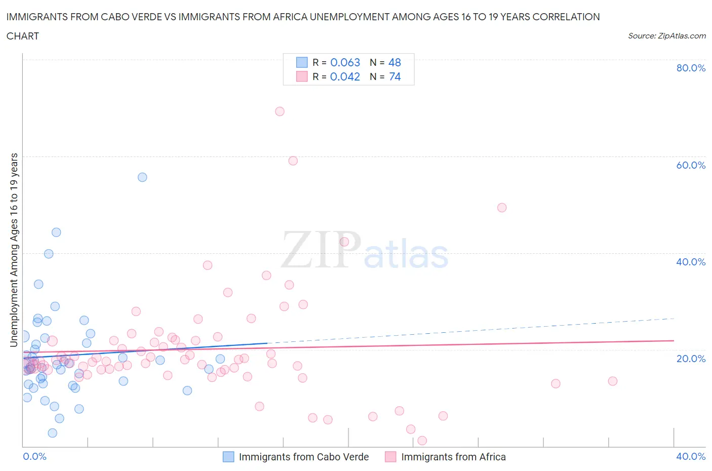 Immigrants from Cabo Verde vs Immigrants from Africa Unemployment Among Ages 16 to 19 years