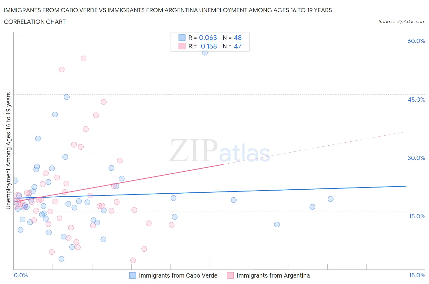 Immigrants from Cabo Verde vs Immigrants from Argentina Unemployment Among Ages 16 to 19 years