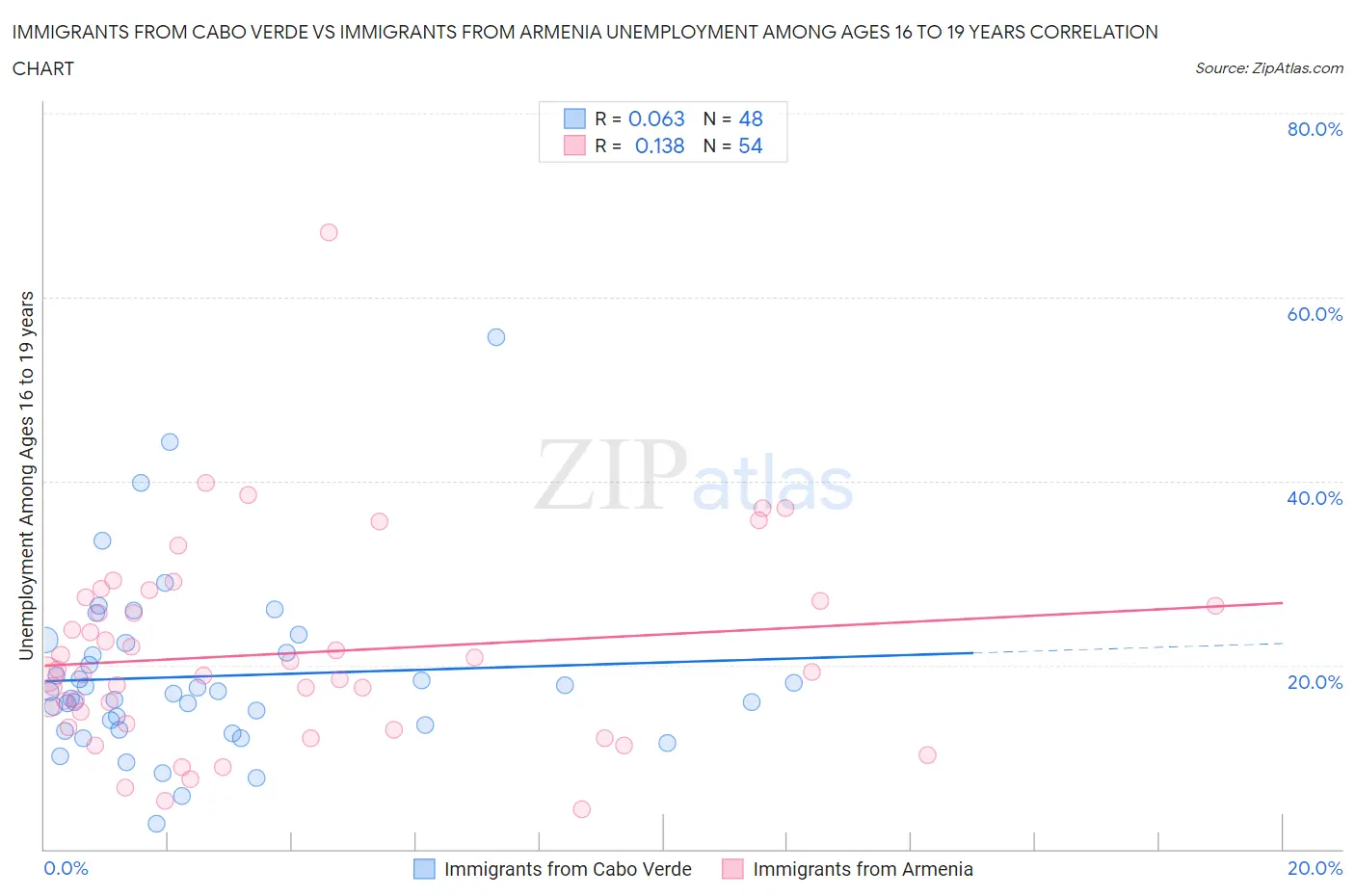 Immigrants from Cabo Verde vs Immigrants from Armenia Unemployment Among Ages 16 to 19 years