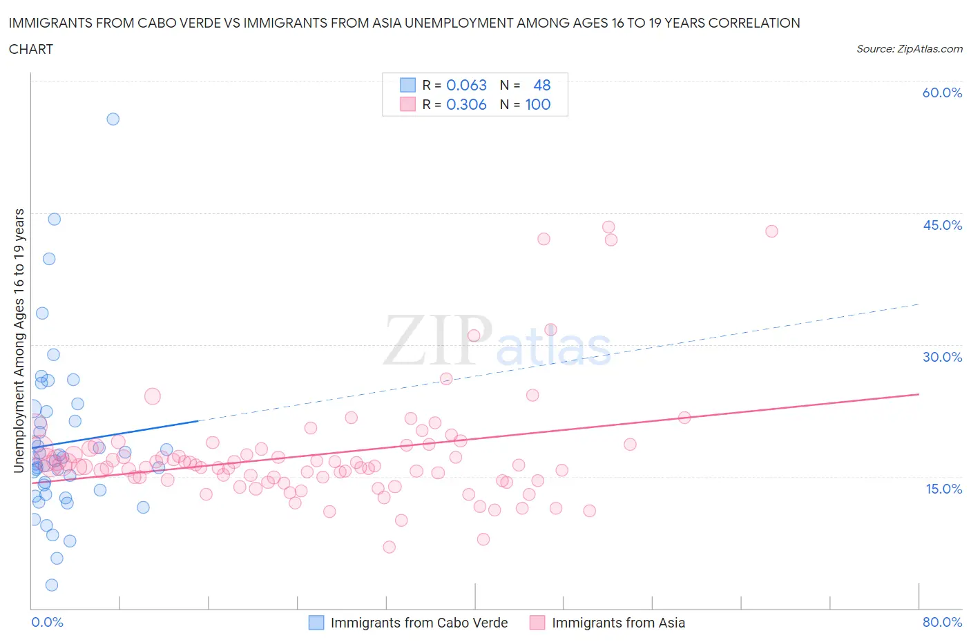 Immigrants from Cabo Verde vs Immigrants from Asia Unemployment Among Ages 16 to 19 years