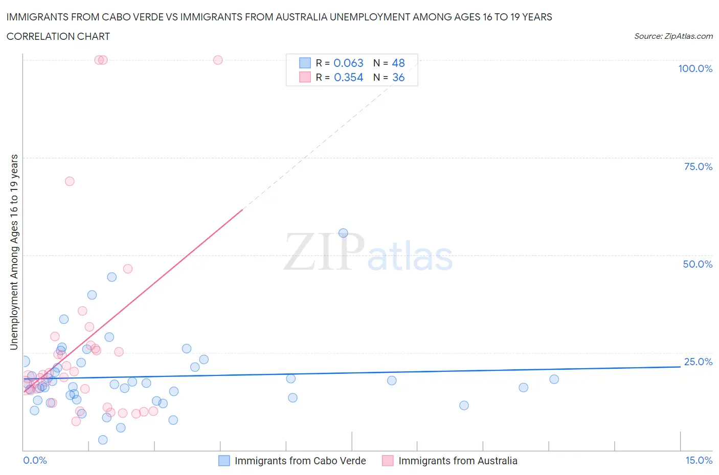 Immigrants from Cabo Verde vs Immigrants from Australia Unemployment Among Ages 16 to 19 years