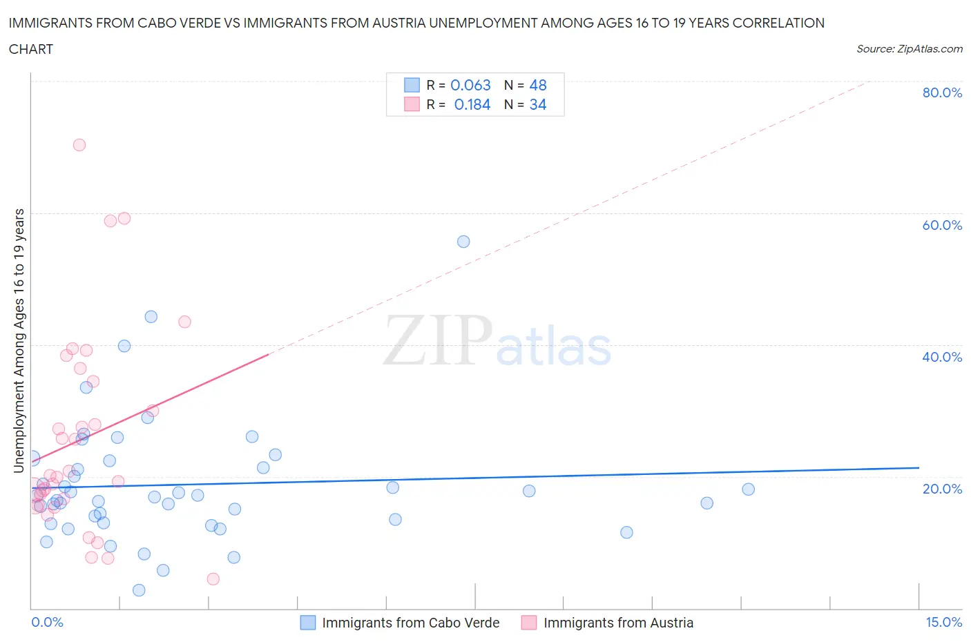 Immigrants from Cabo Verde vs Immigrants from Austria Unemployment Among Ages 16 to 19 years