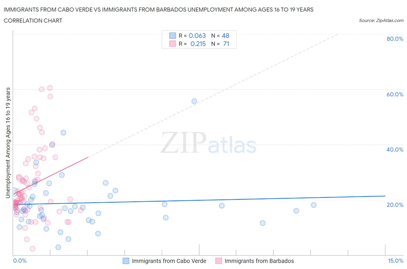 Immigrants from Cabo Verde vs Immigrants from Barbados Unemployment Among Ages 16 to 19 years