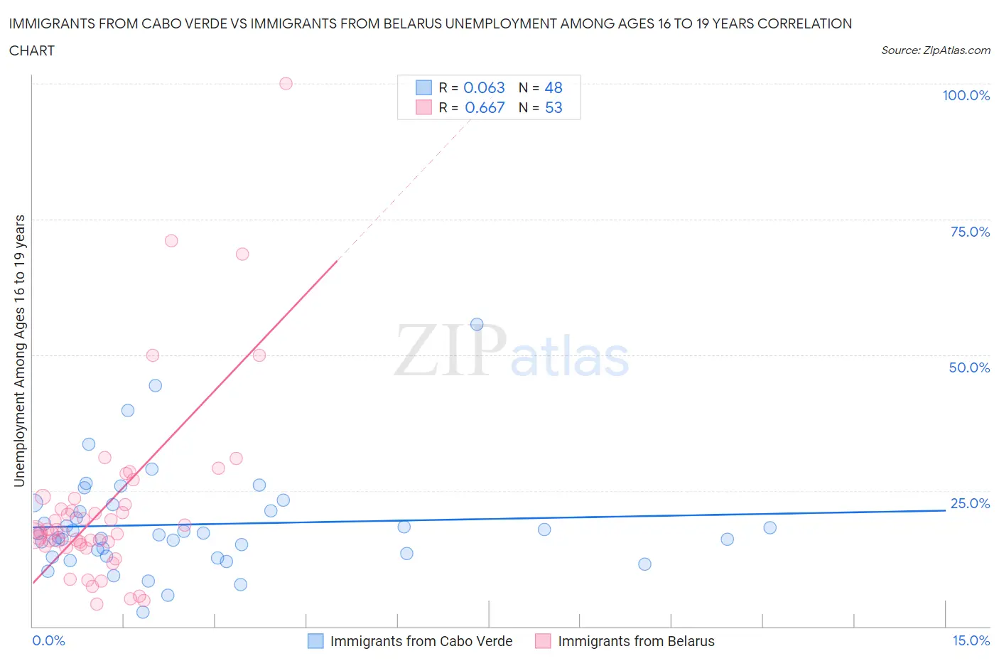 Immigrants from Cabo Verde vs Immigrants from Belarus Unemployment Among Ages 16 to 19 years