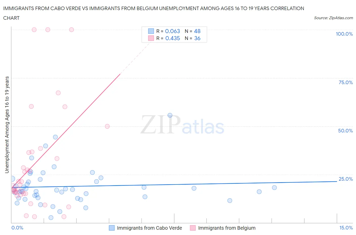 Immigrants from Cabo Verde vs Immigrants from Belgium Unemployment Among Ages 16 to 19 years