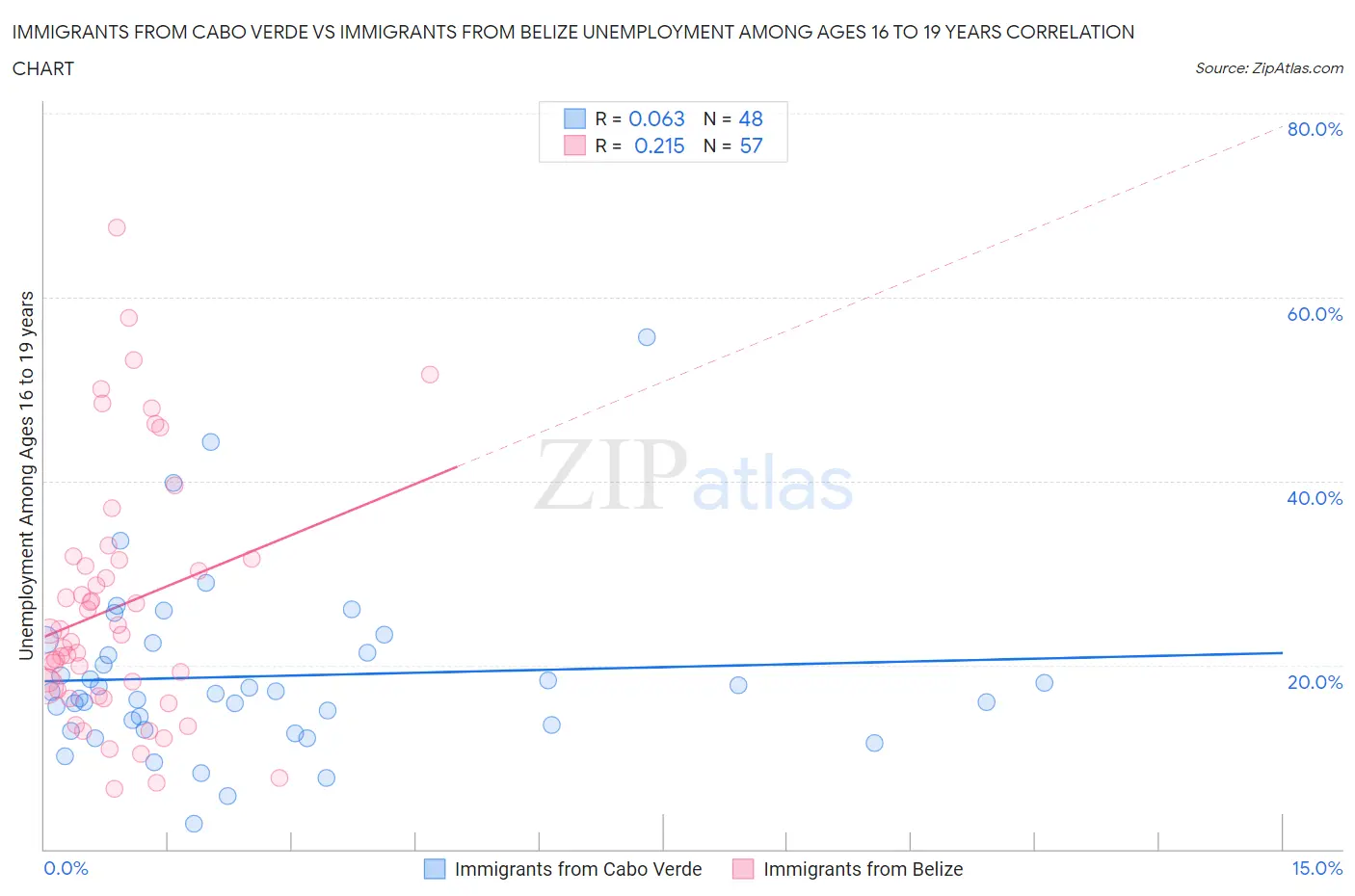 Immigrants from Cabo Verde vs Immigrants from Belize Unemployment Among Ages 16 to 19 years