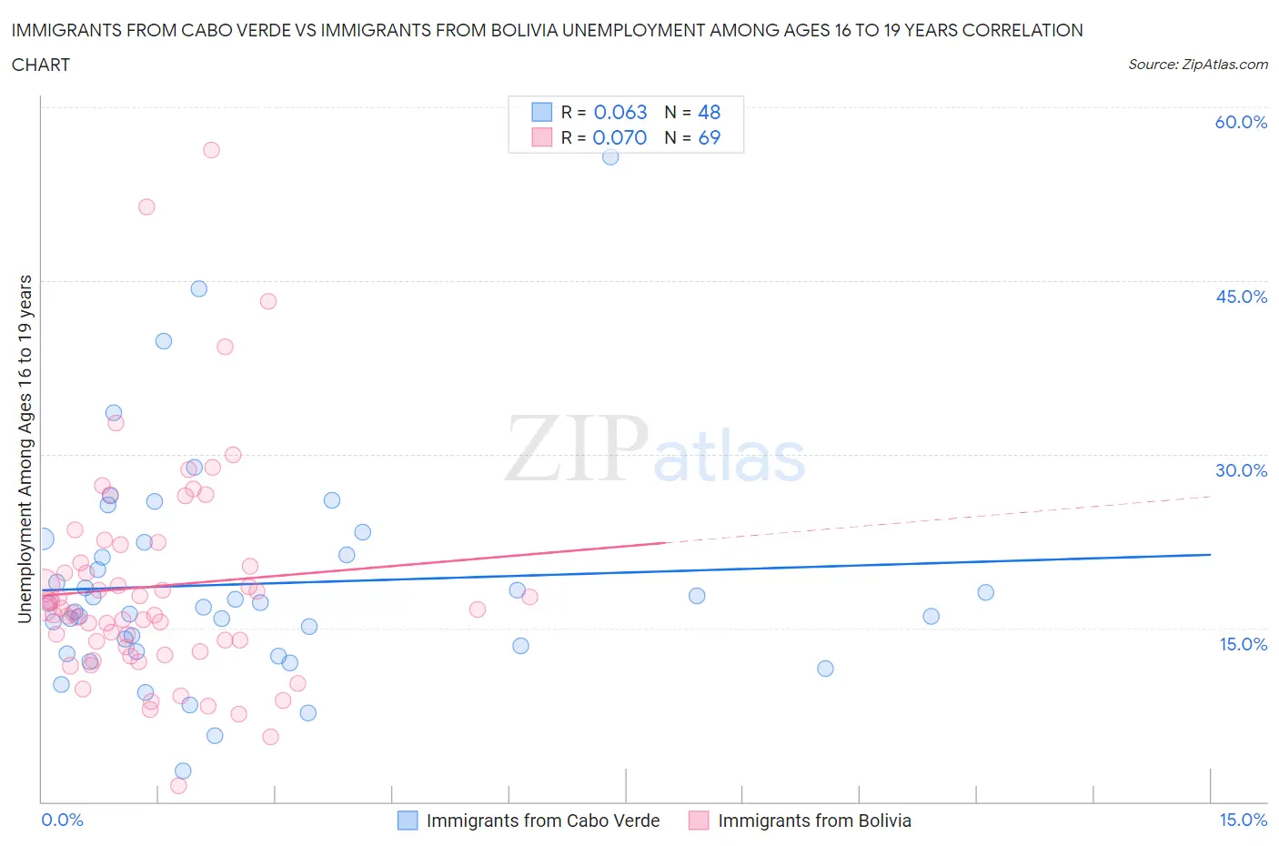 Immigrants from Cabo Verde vs Immigrants from Bolivia Unemployment Among Ages 16 to 19 years