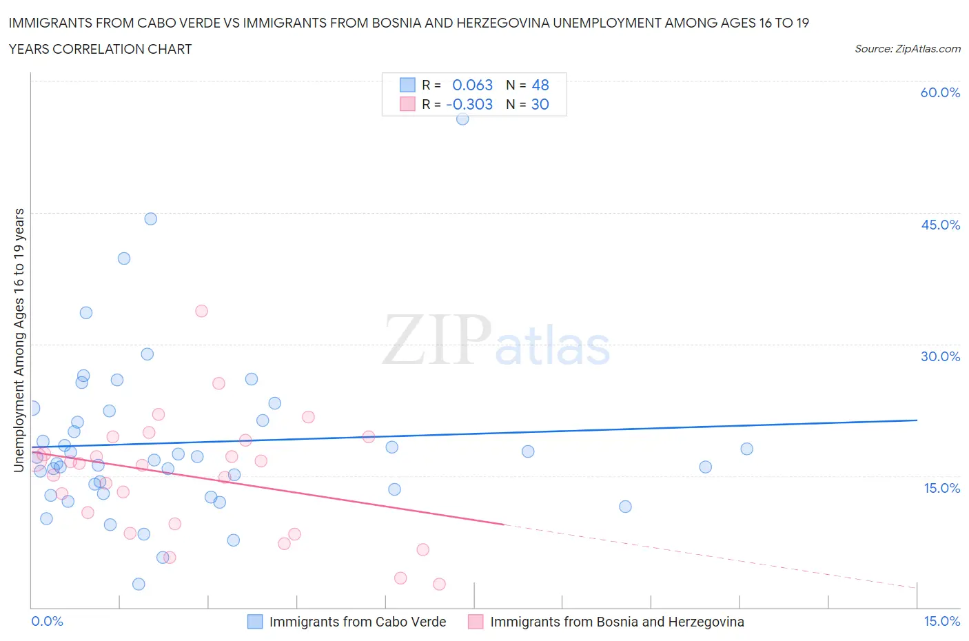 Immigrants from Cabo Verde vs Immigrants from Bosnia and Herzegovina Unemployment Among Ages 16 to 19 years