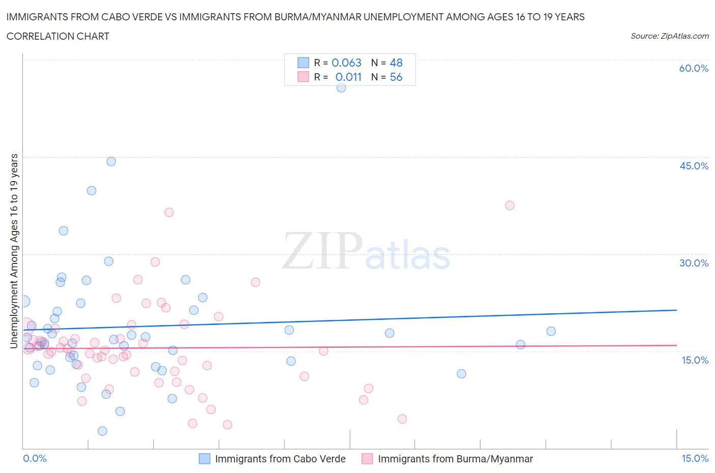 Immigrants from Cabo Verde vs Immigrants from Burma/Myanmar Unemployment Among Ages 16 to 19 years