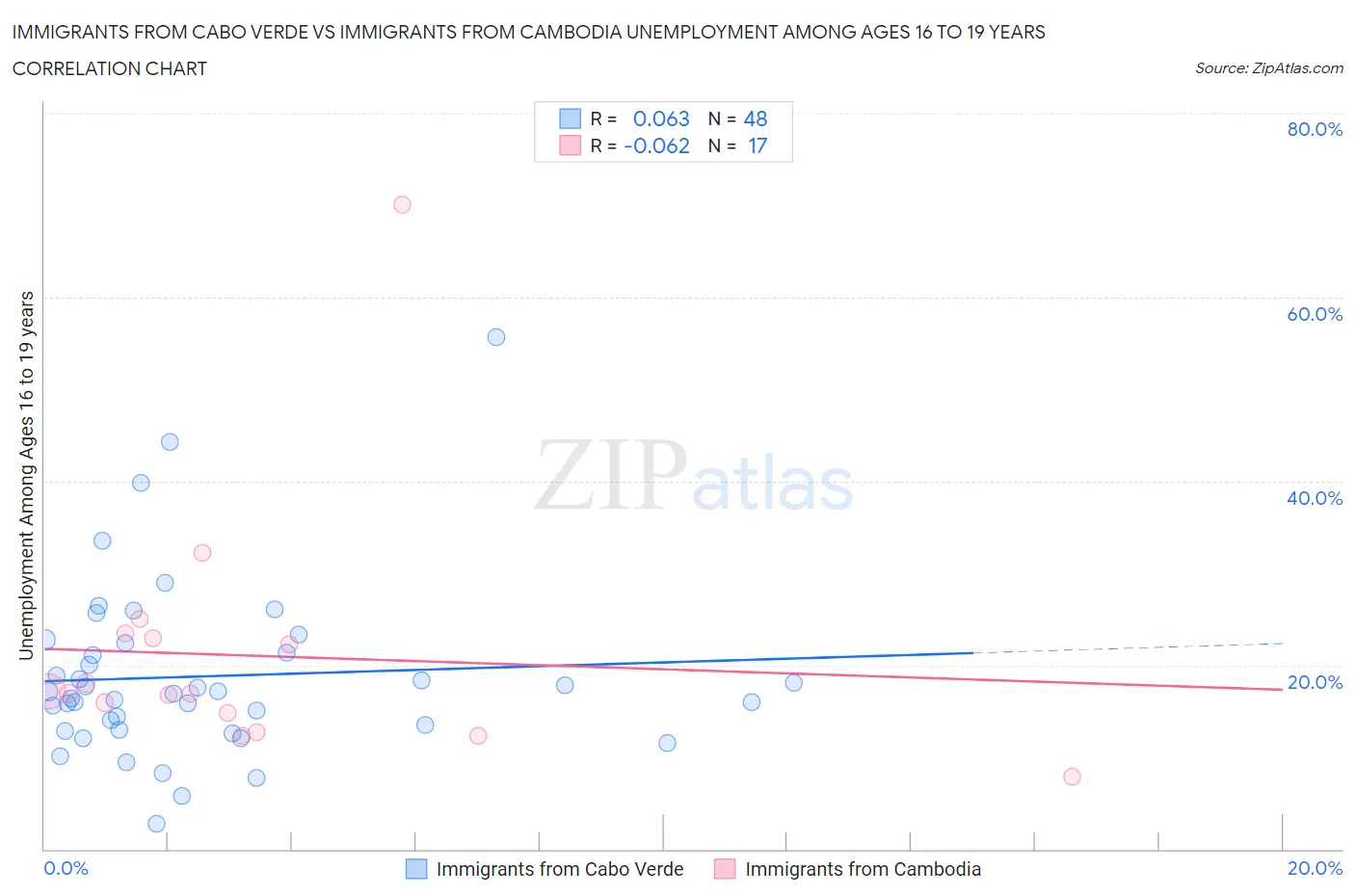 Immigrants from Cabo Verde vs Immigrants from Cambodia Unemployment Among Ages 16 to 19 years