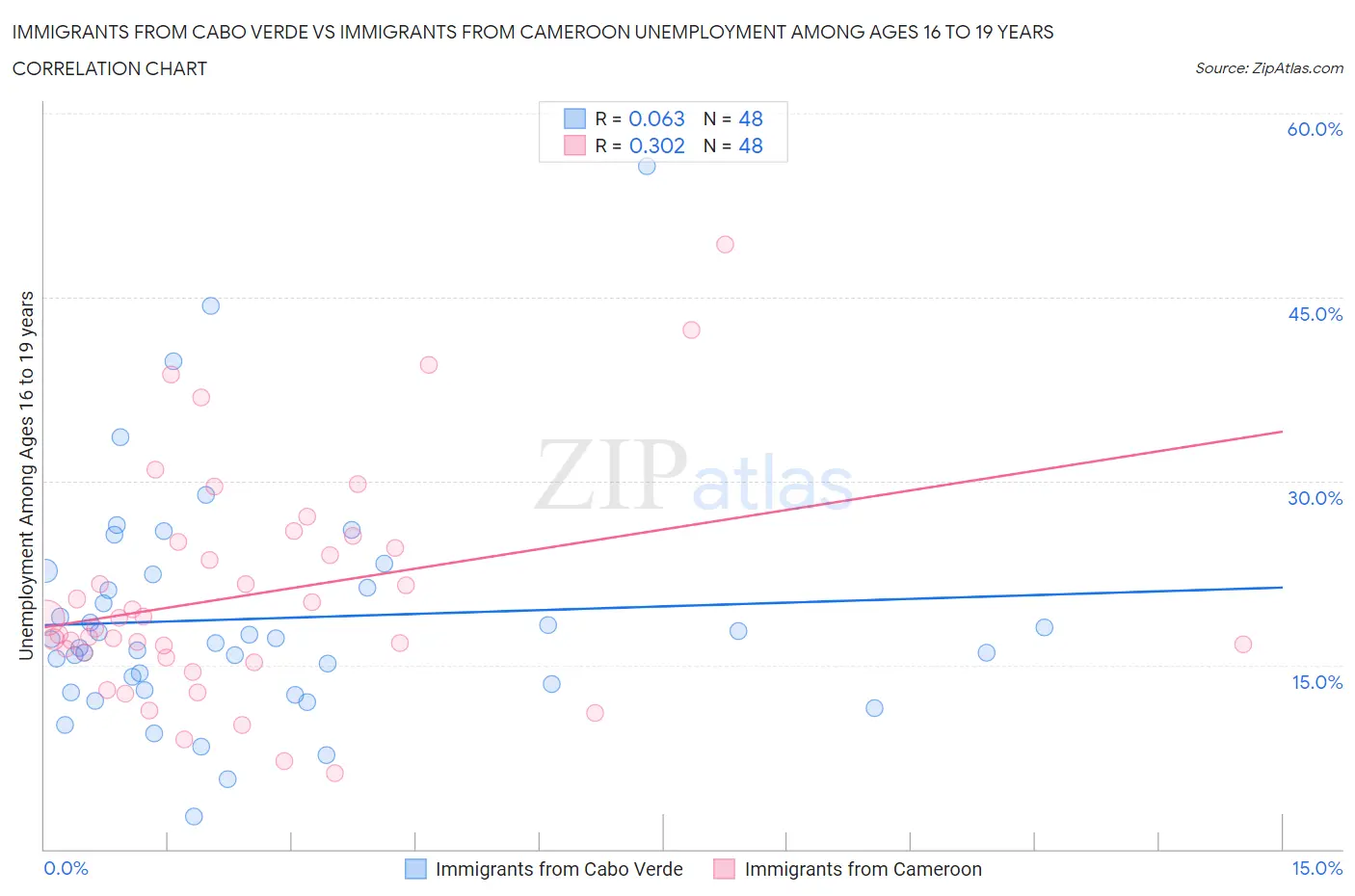 Immigrants from Cabo Verde vs Immigrants from Cameroon Unemployment Among Ages 16 to 19 years