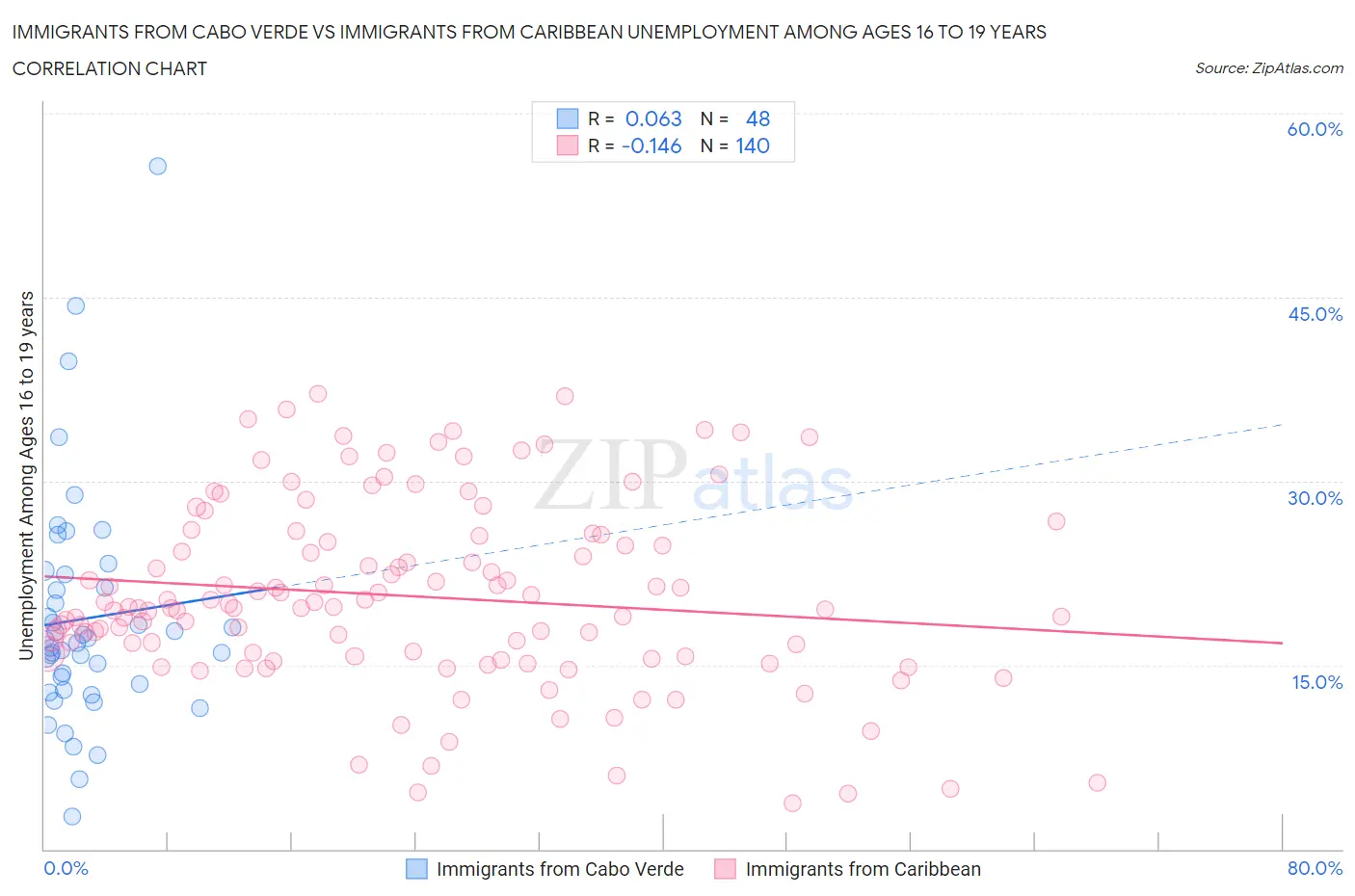 Immigrants from Cabo Verde vs Immigrants from Caribbean Unemployment Among Ages 16 to 19 years