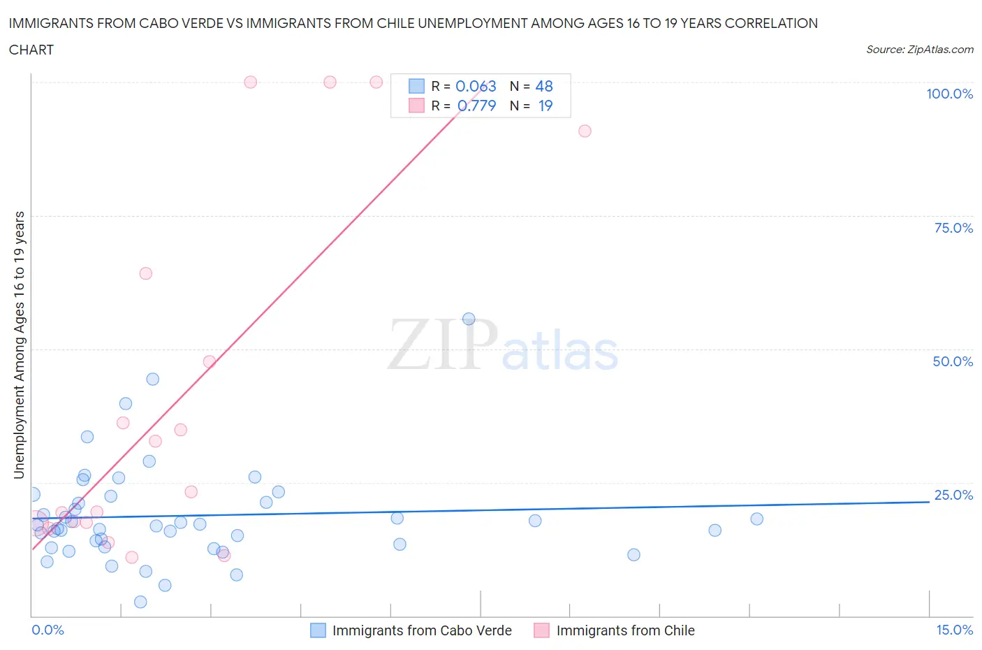 Immigrants from Cabo Verde vs Immigrants from Chile Unemployment Among Ages 16 to 19 years