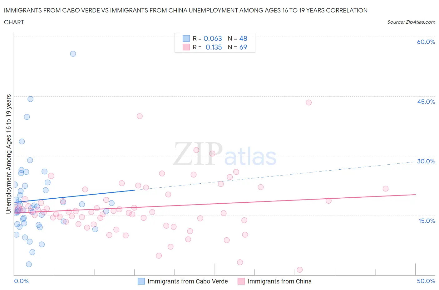 Immigrants from Cabo Verde vs Immigrants from China Unemployment Among Ages 16 to 19 years