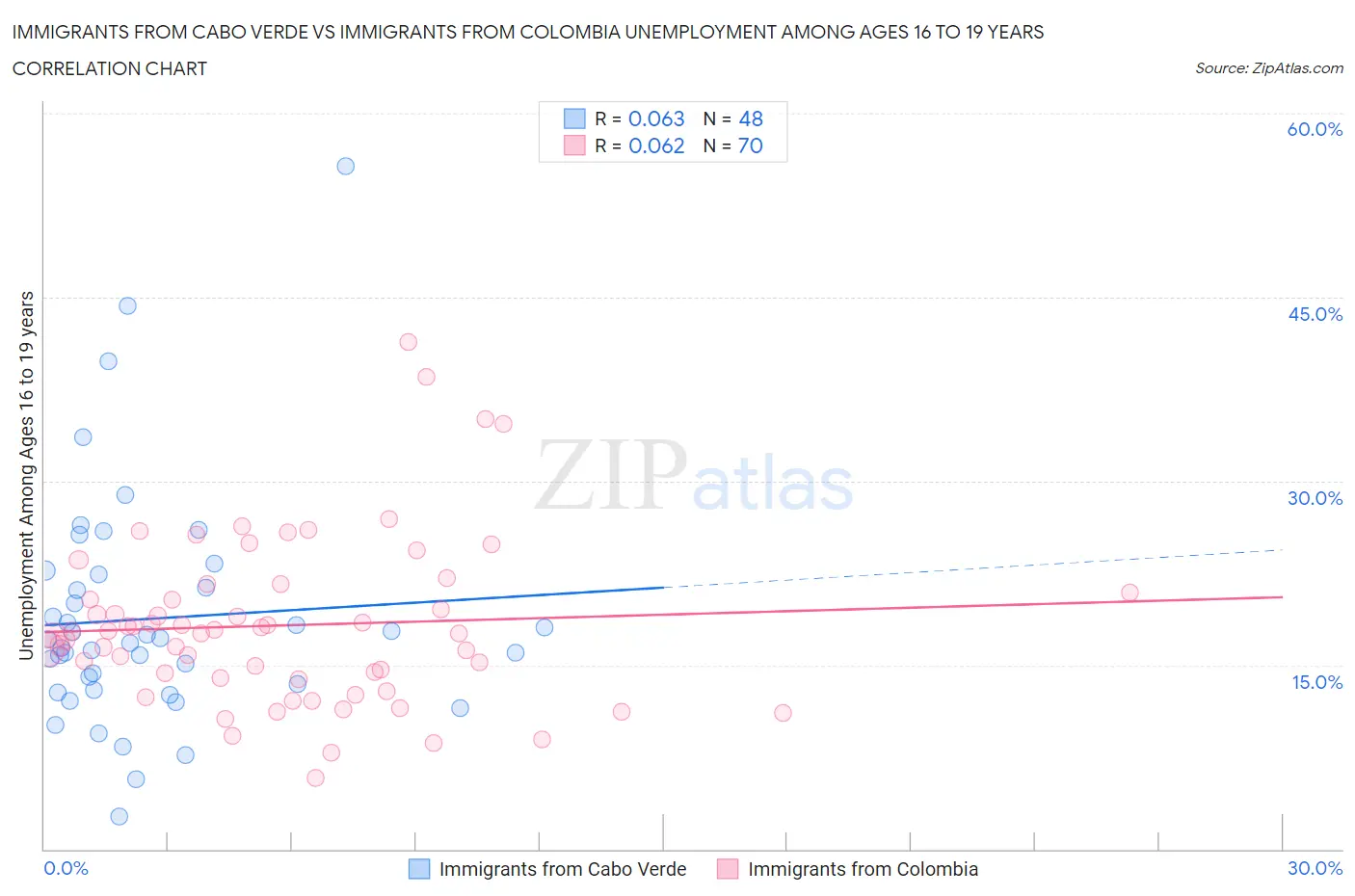 Immigrants from Cabo Verde vs Immigrants from Colombia Unemployment Among Ages 16 to 19 years