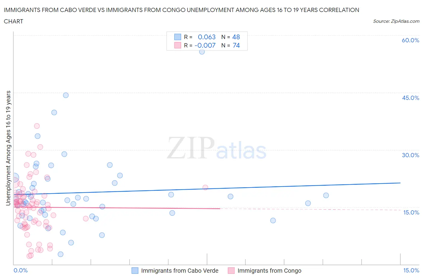 Immigrants from Cabo Verde vs Immigrants from Congo Unemployment Among Ages 16 to 19 years