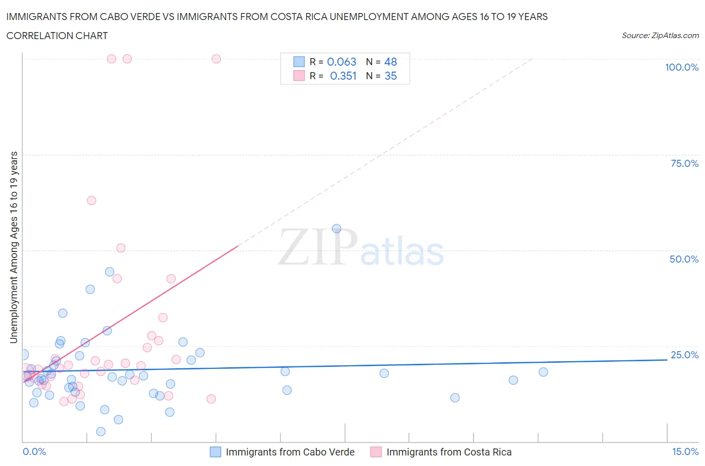 Immigrants from Cabo Verde vs Immigrants from Costa Rica Unemployment Among Ages 16 to 19 years