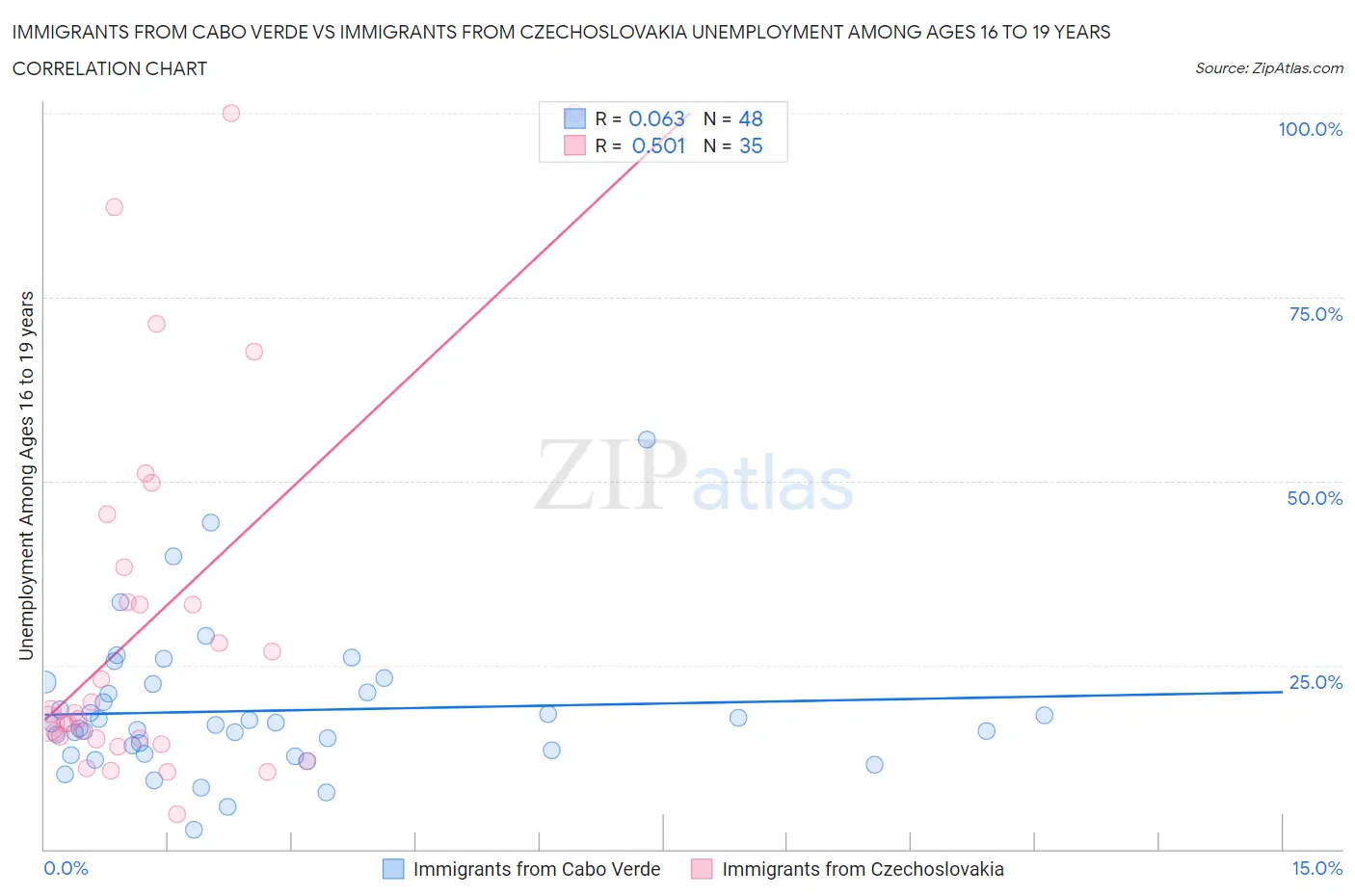 Immigrants from Cabo Verde vs Immigrants from Czechoslovakia Unemployment Among Ages 16 to 19 years