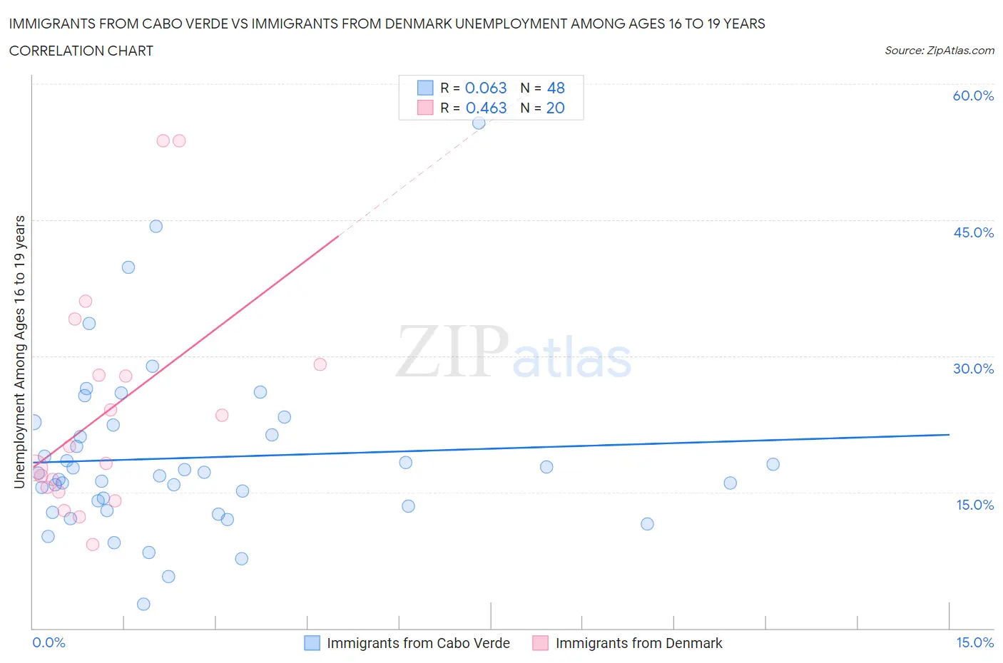 Immigrants from Cabo Verde vs Immigrants from Denmark Unemployment Among Ages 16 to 19 years