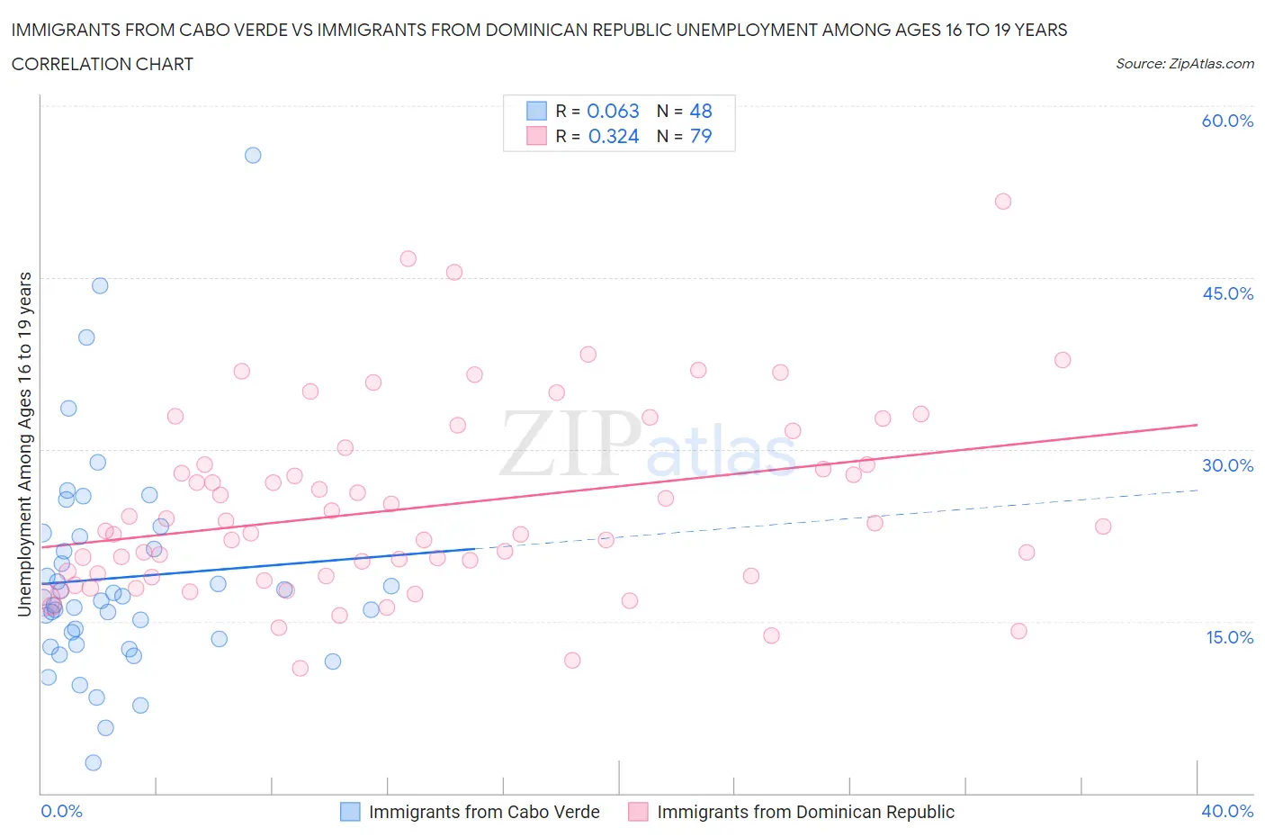 Immigrants from Cabo Verde vs Immigrants from Dominican Republic Unemployment Among Ages 16 to 19 years