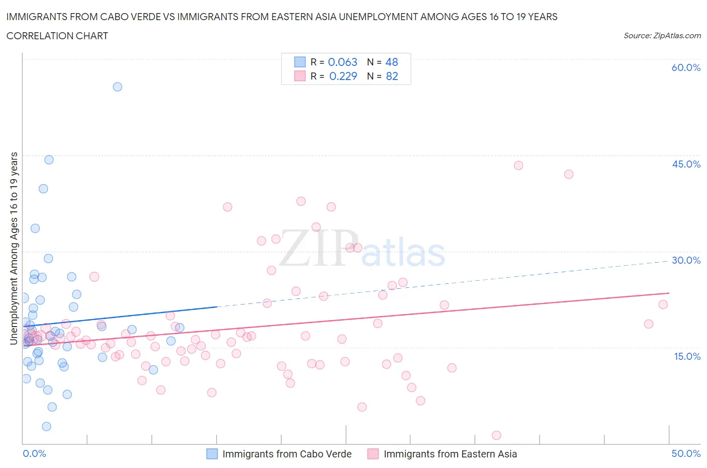 Immigrants from Cabo Verde vs Immigrants from Eastern Asia Unemployment Among Ages 16 to 19 years