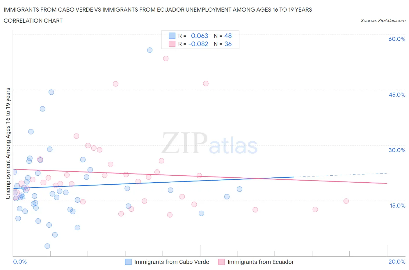 Immigrants from Cabo Verde vs Immigrants from Ecuador Unemployment Among Ages 16 to 19 years
