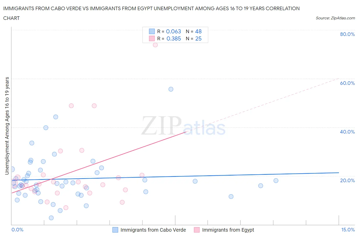 Immigrants from Cabo Verde vs Immigrants from Egypt Unemployment Among Ages 16 to 19 years