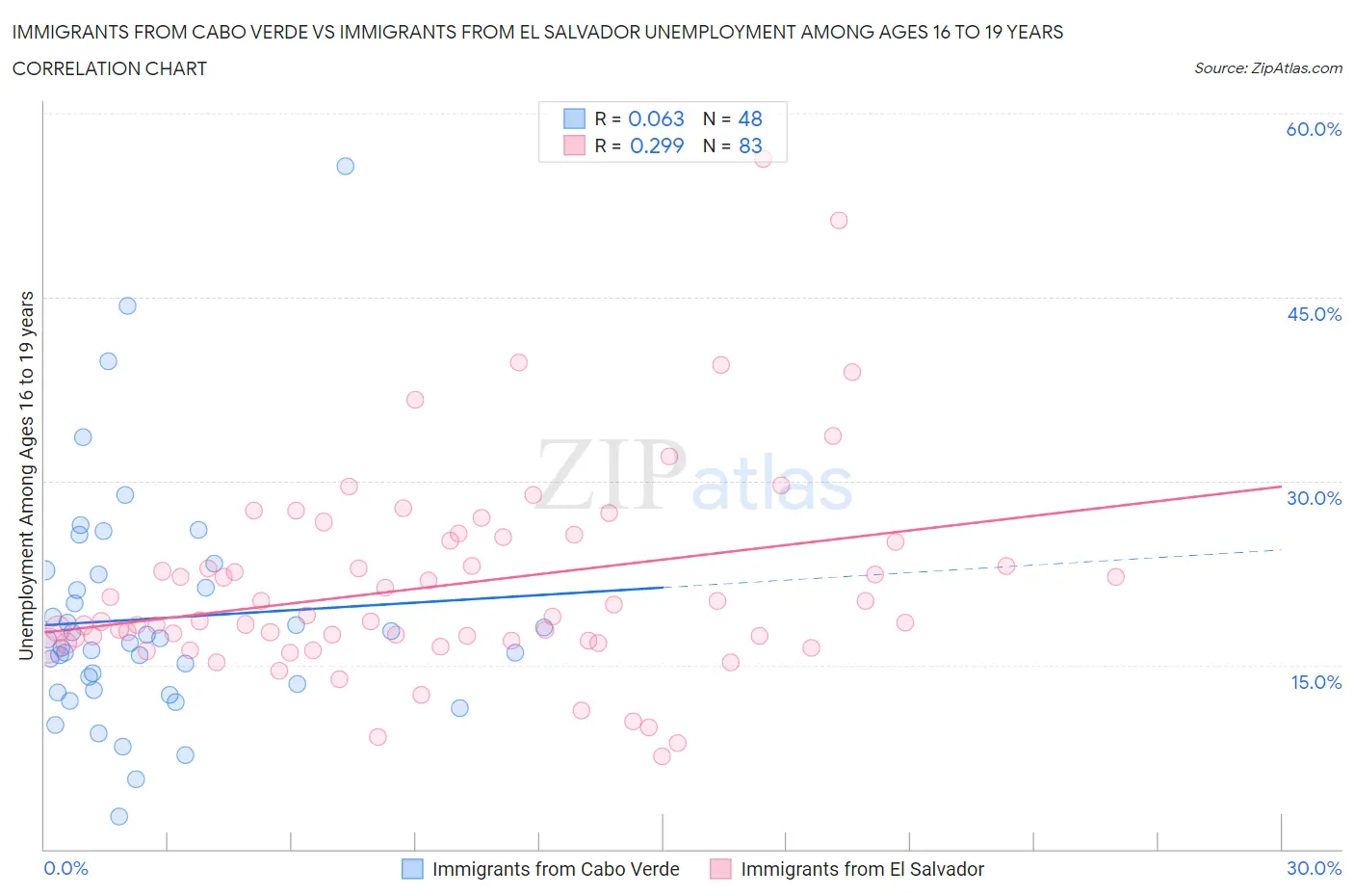 Immigrants from Cabo Verde vs Immigrants from El Salvador Unemployment Among Ages 16 to 19 years