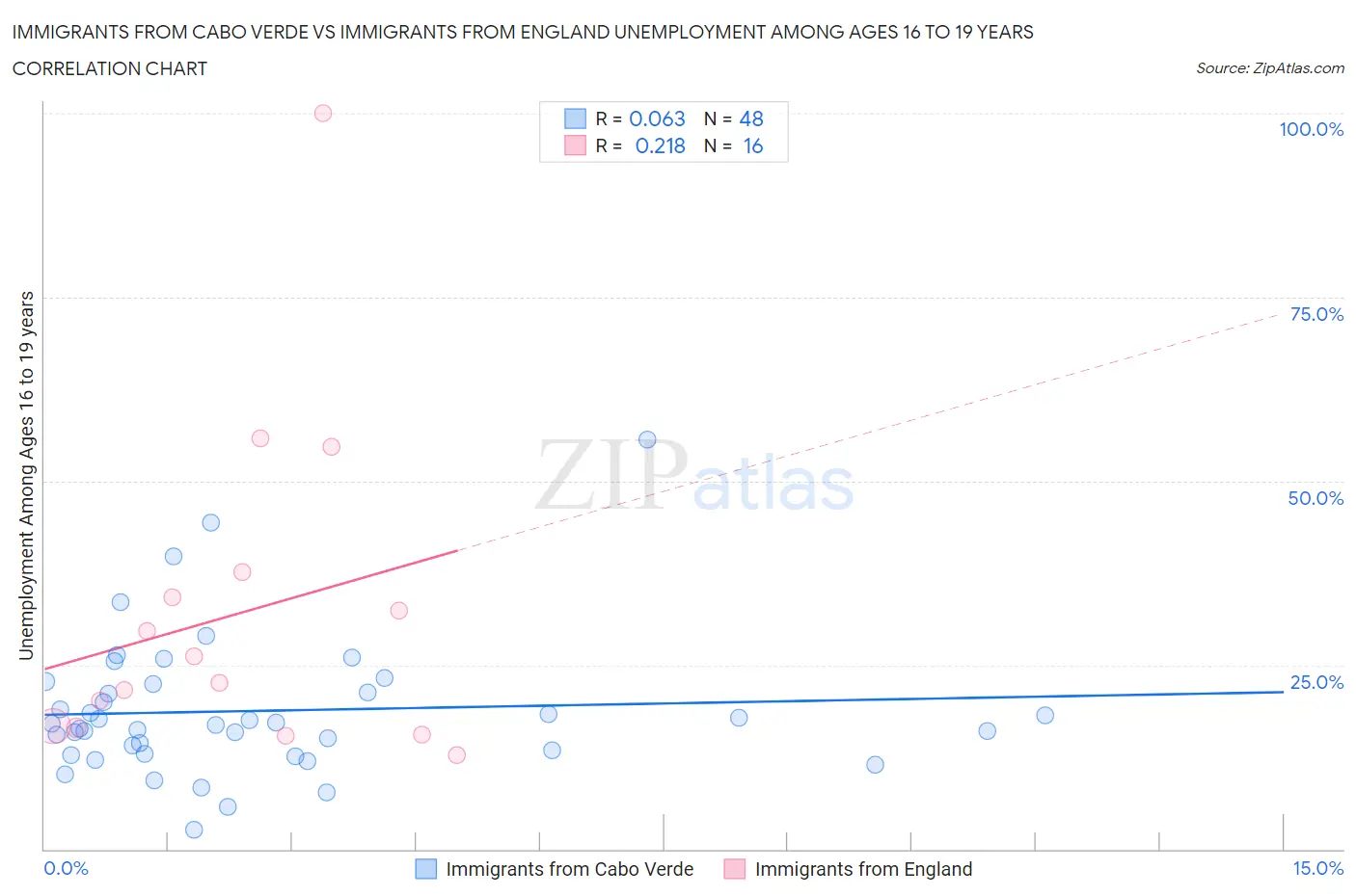 Immigrants from Cabo Verde vs Immigrants from England Unemployment Among Ages 16 to 19 years