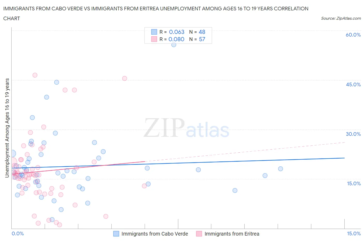 Immigrants from Cabo Verde vs Immigrants from Eritrea Unemployment Among Ages 16 to 19 years