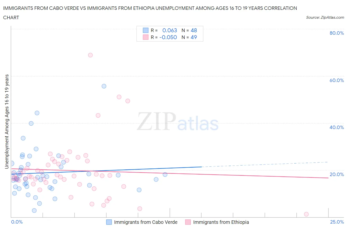 Immigrants from Cabo Verde vs Immigrants from Ethiopia Unemployment Among Ages 16 to 19 years