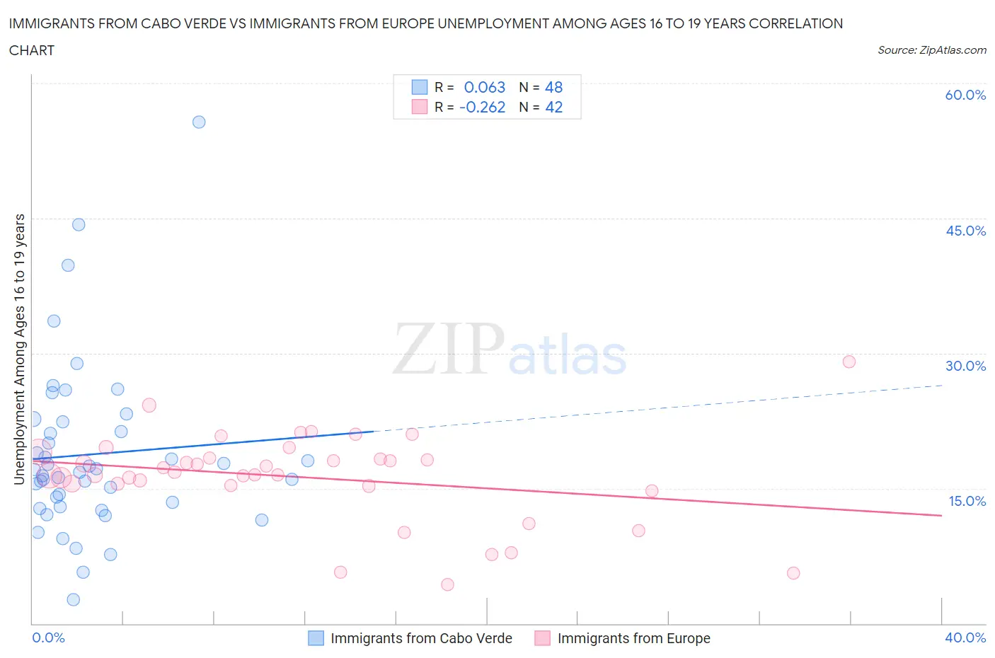 Immigrants from Cabo Verde vs Immigrants from Europe Unemployment Among Ages 16 to 19 years