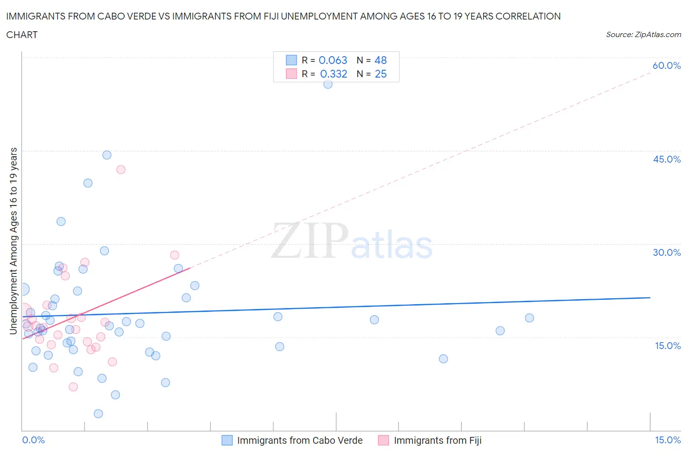 Immigrants from Cabo Verde vs Immigrants from Fiji Unemployment Among Ages 16 to 19 years