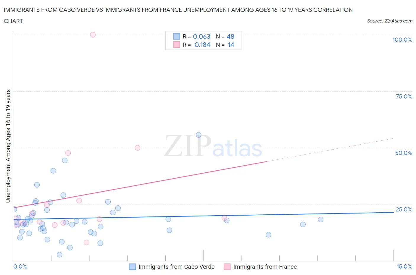Immigrants from Cabo Verde vs Immigrants from France Unemployment Among Ages 16 to 19 years