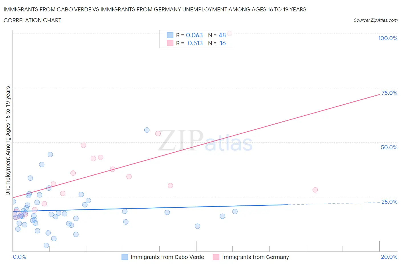 Immigrants from Cabo Verde vs Immigrants from Germany Unemployment Among Ages 16 to 19 years