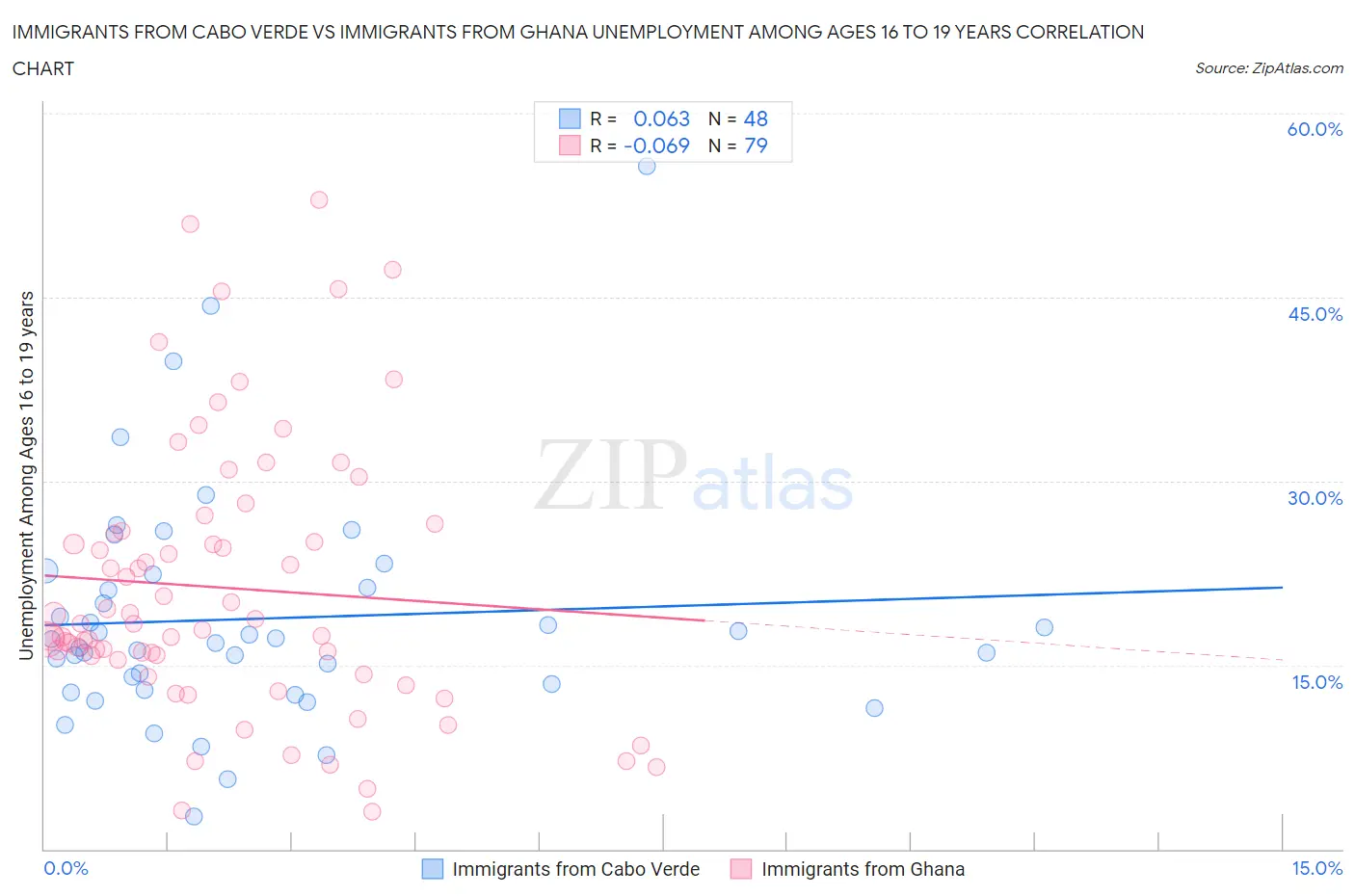 Immigrants from Cabo Verde vs Immigrants from Ghana Unemployment Among Ages 16 to 19 years