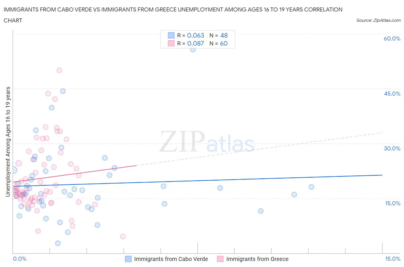 Immigrants from Cabo Verde vs Immigrants from Greece Unemployment Among Ages 16 to 19 years