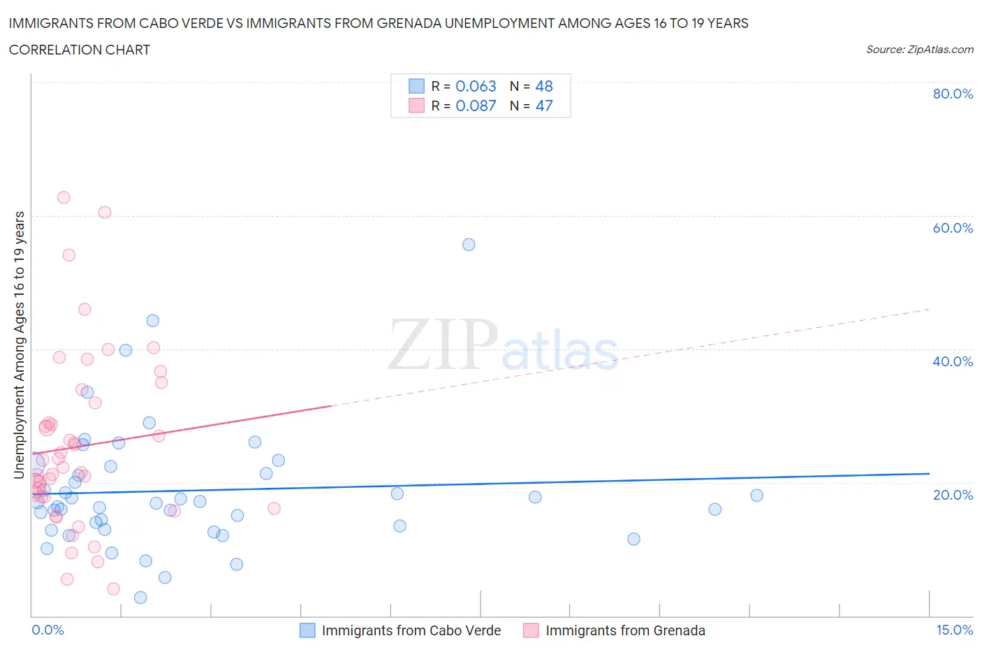 Immigrants from Cabo Verde vs Immigrants from Grenada Unemployment Among Ages 16 to 19 years