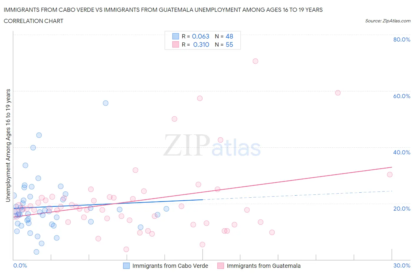 Immigrants from Cabo Verde vs Immigrants from Guatemala Unemployment Among Ages 16 to 19 years