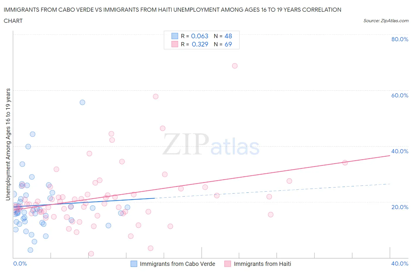 Immigrants from Cabo Verde vs Immigrants from Haiti Unemployment Among Ages 16 to 19 years