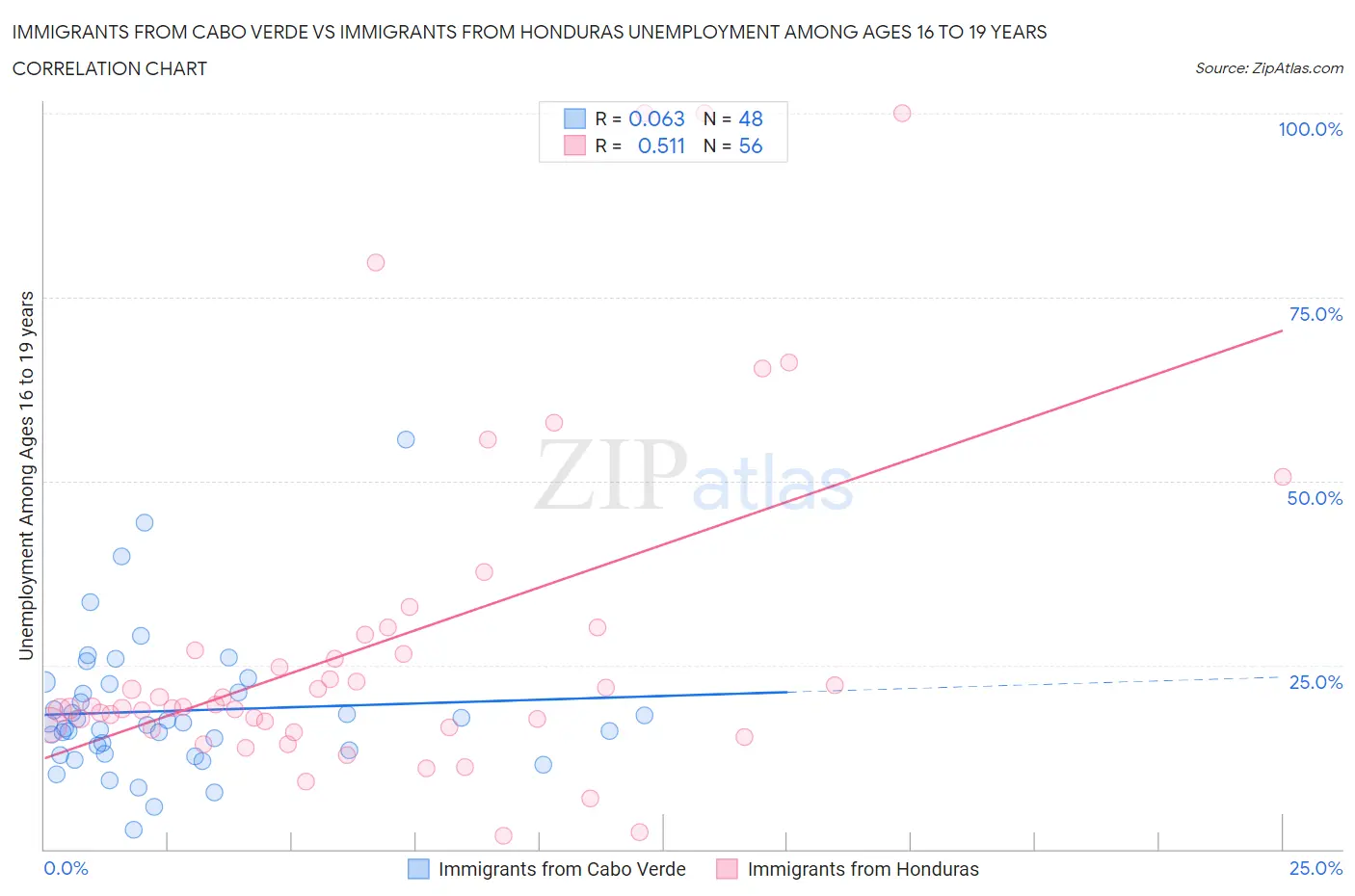 Immigrants from Cabo Verde vs Immigrants from Honduras Unemployment Among Ages 16 to 19 years
