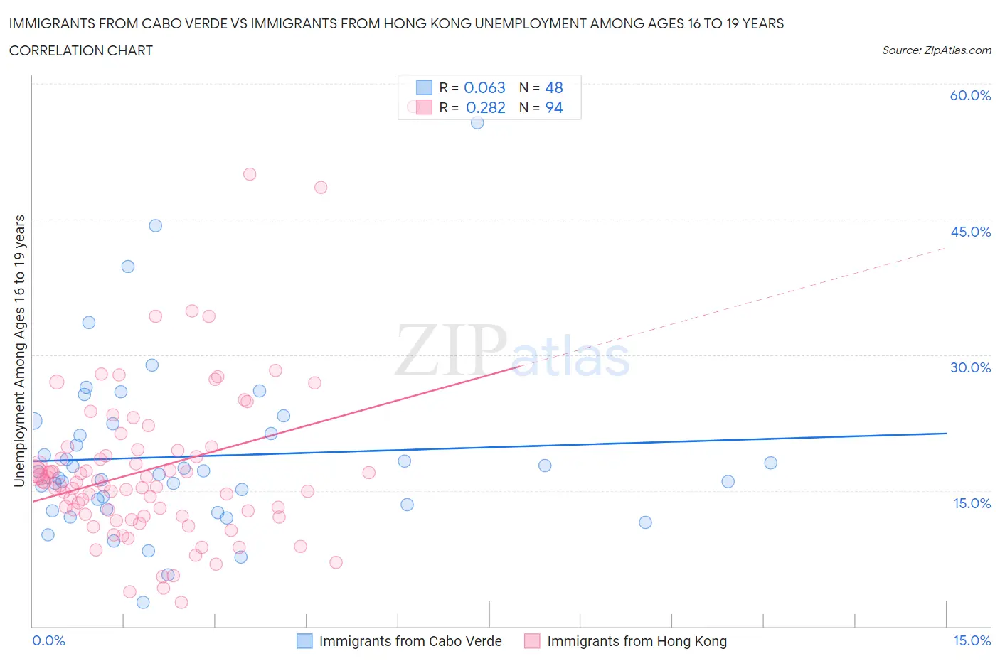 Immigrants from Cabo Verde vs Immigrants from Hong Kong Unemployment Among Ages 16 to 19 years