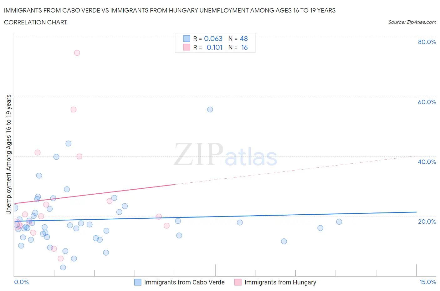 Immigrants from Cabo Verde vs Immigrants from Hungary Unemployment Among Ages 16 to 19 years