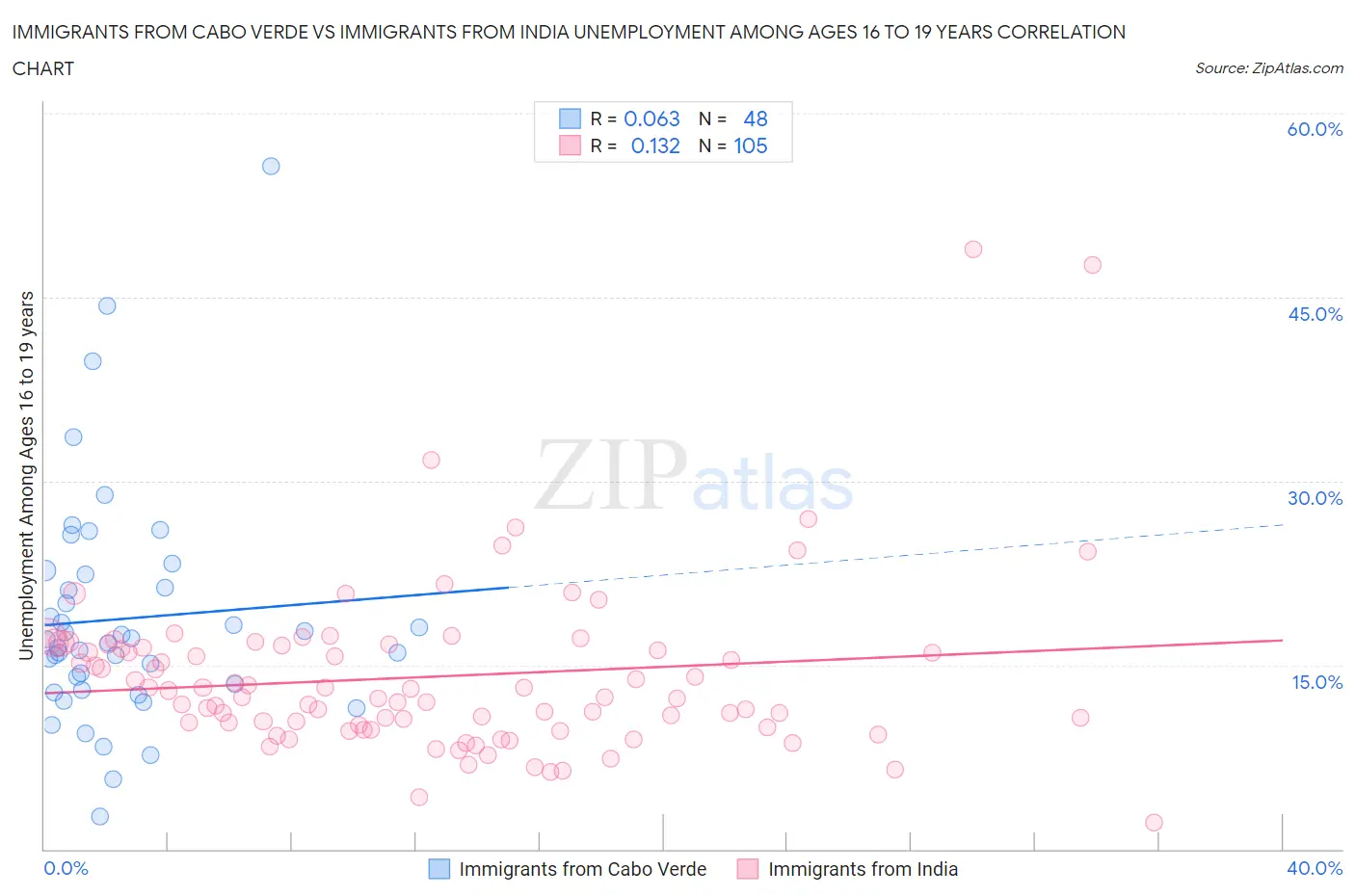 Immigrants from Cabo Verde vs Immigrants from India Unemployment Among Ages 16 to 19 years