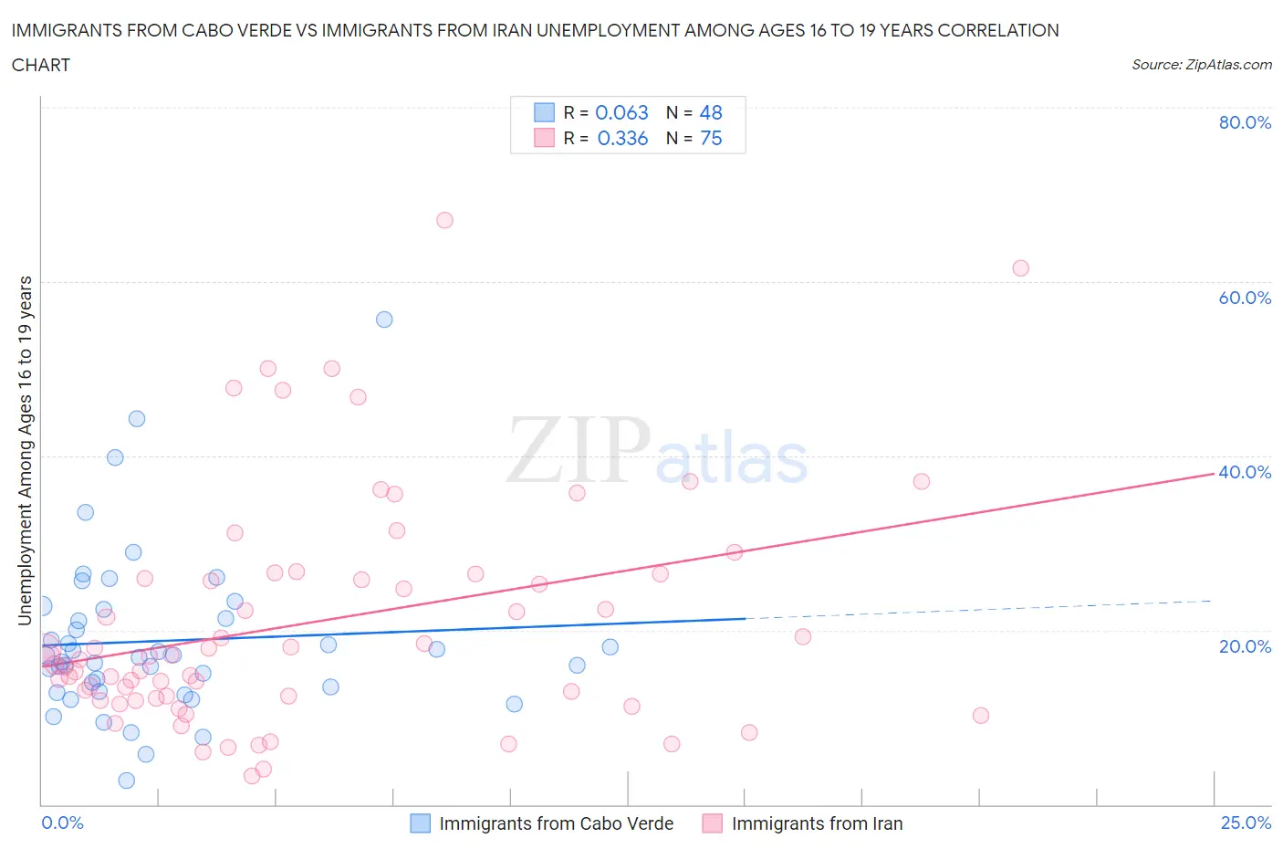 Immigrants from Cabo Verde vs Immigrants from Iran Unemployment Among Ages 16 to 19 years